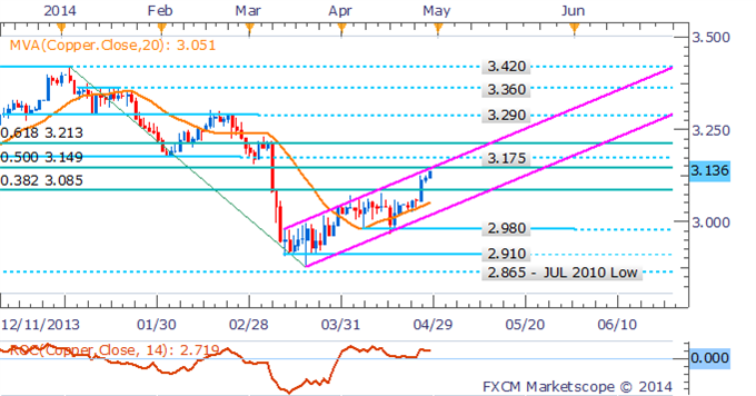 Palladium Eyes 2014 Highs, US Data To Spark Volatility For Commodities