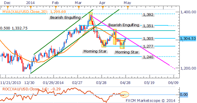 Palladium Eyes 2014 Highs, US Data To Spark Volatility For Commodities