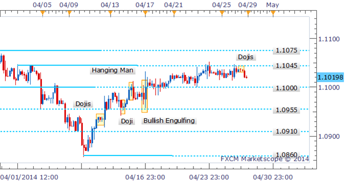 USD/CAD Dojis Signal Hesitation From The Bulls Near Critical Support