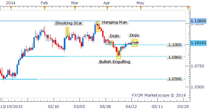 USD/CAD Dojis Signal Hesitation From The Bulls Near Critical Support