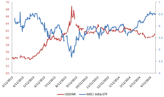 indian rupee correlation chart