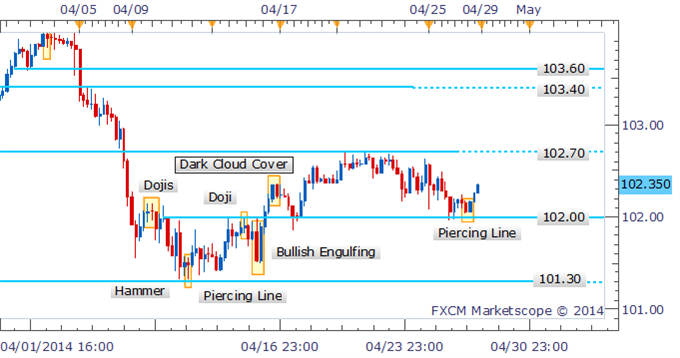 USD/JPY Bounces Off 102.00 Following Bullish Candlestick Pattern