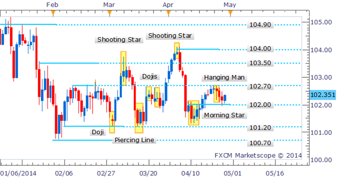 USD/JPY Bounces Off 102.00 Following Bullish Candlestick Pattern