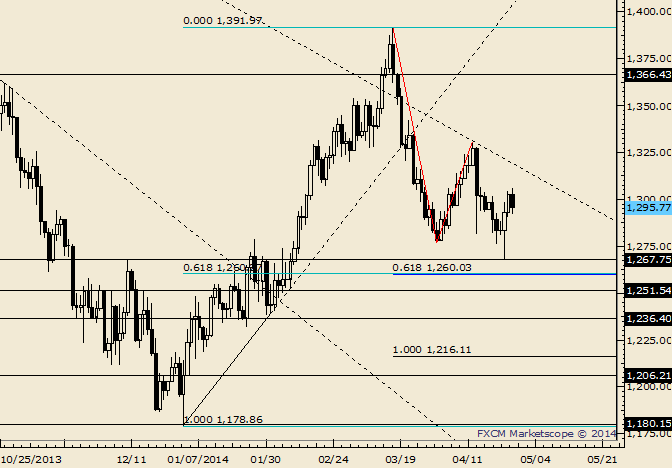 Gold Building Base for a Rally?