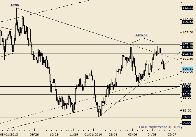 Crude Has Retraced Entire April Advance; Breaks Support