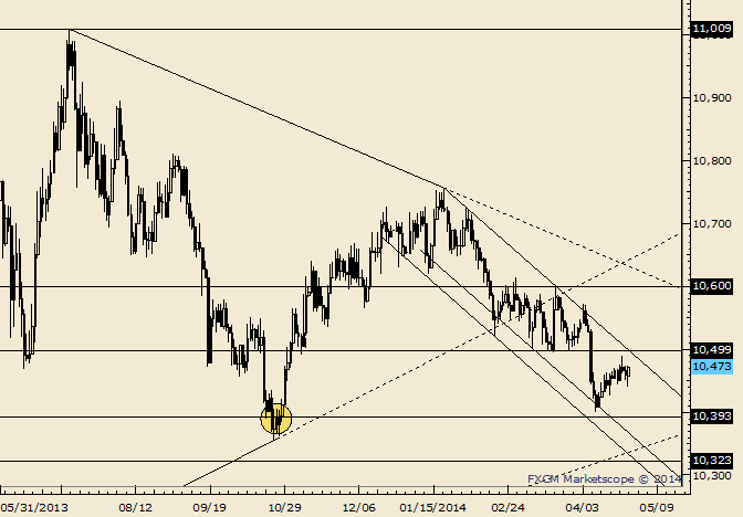 USDOLLAR Dips into 50% Retracement and Rallies 