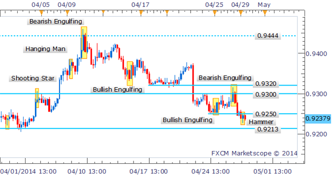 AUD/USD Aims At 0.9200 With Bullish Reversal Signal Missing