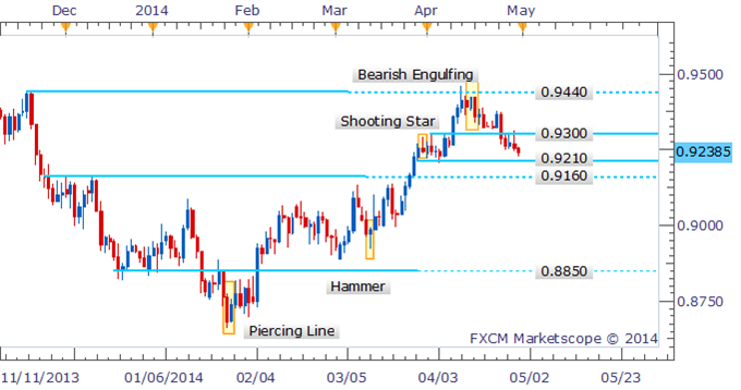 AUD/USD Aims At 0.9200 With Bullish Reversal Signal Missing