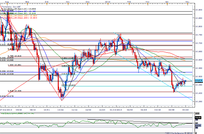 Bearish EUR/CAD Momentum Raise Risk for Lower Low- H&S Top in Place?