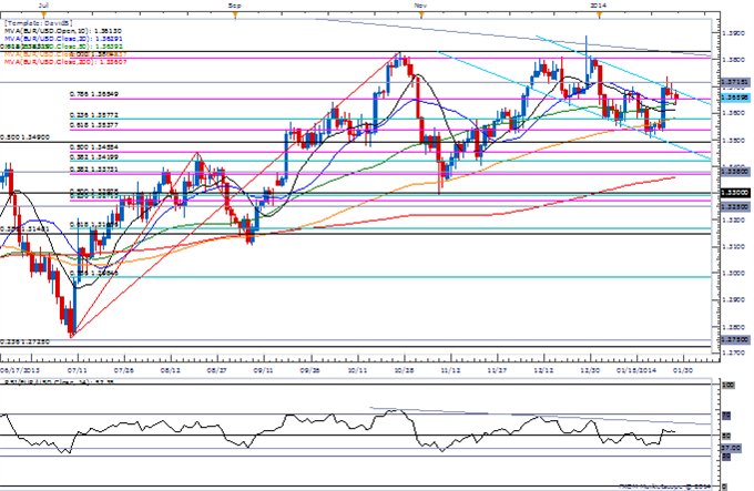 EUR/USD Daily Chart