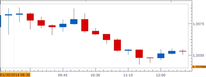 euro dollar chart