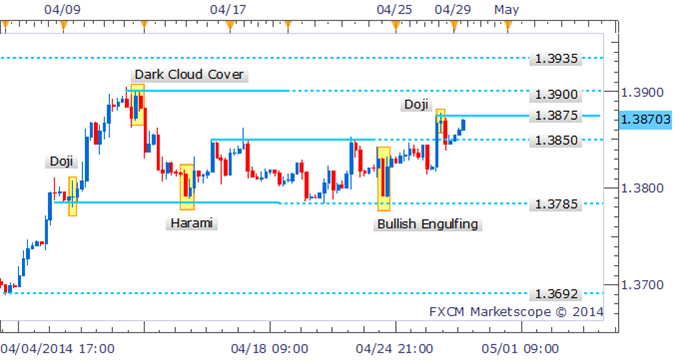 EUR/USD Marches Higher As Doji Does Little To Discourage Bulls