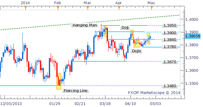 EUR/USD Marches Higher As Doji Does Little To Discourage Bulls