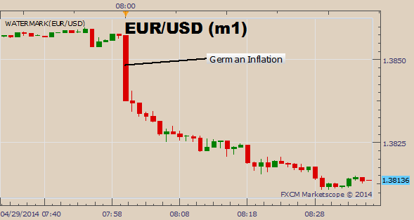 Euro Plunges Lower as German Inflation May Raise Flags for the ECB