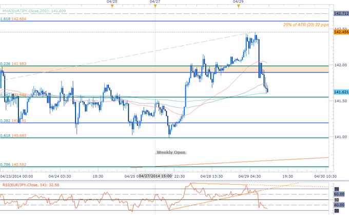 EURJPY Scalps Target Critical Support at 141