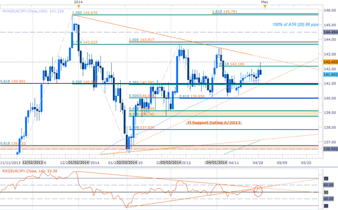 EURJPY Scalps Target Critical Support at 141