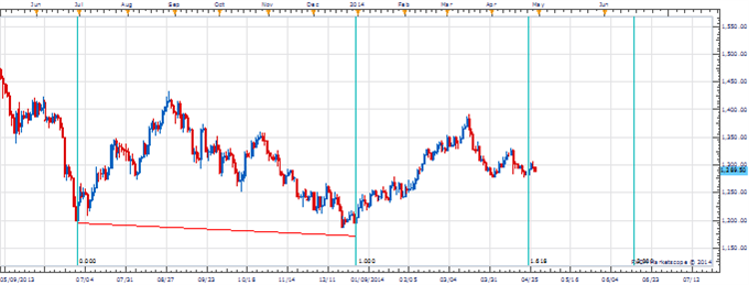 Analyses Métaux Précieux - DailyFX.fr - Page 3 Metaux-precieux-Les-raisons-pour-lesquelles-nous-restons-agressivement-bullish_body_XAUUSD_Gann