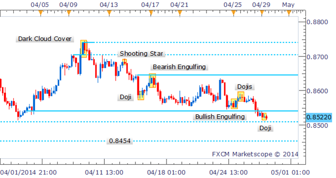 NZD/USD Eyes 0.8500 As Dark Cloud Cover Dominates