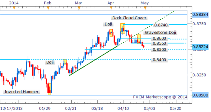 NZD/USD Eyes 0.8500 As Dark Cloud Cover Dominates