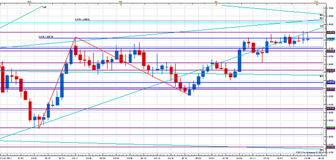 Price & Time: Fibonacci "Time Reversal" in Gold