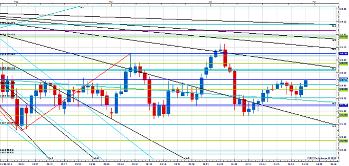 Price & Time: Fibonacci "Time Reversal" in Gold