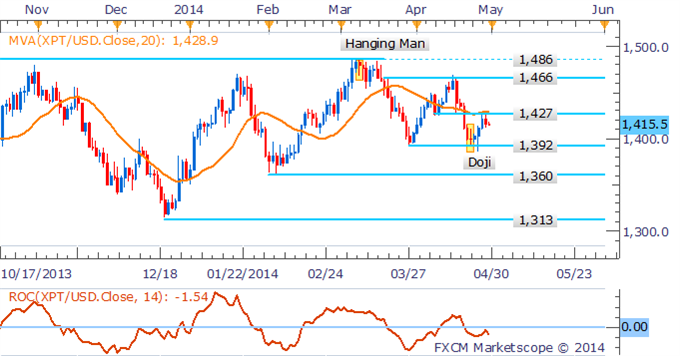 Precious Metals Drop Ahead of US Data As Traders Look Past Ukraine