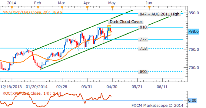 Precious Metals Drop Ahead of US Data As Traders Look Past Ukraine