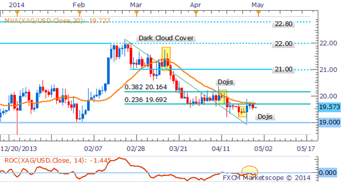 Precious Metals Drop Ahead of US Data As Traders Look Past Ukraine