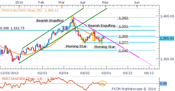 Precious Metals Drop Ahead of US Data As Traders Look Past Ukraine