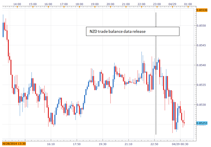 Record New Zealand Exports Fail to Lift NZDUSD