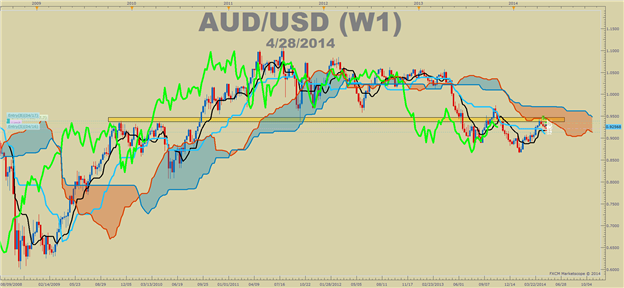 Long-Term Chart Indicators on AUDUSD Point To One Thing 