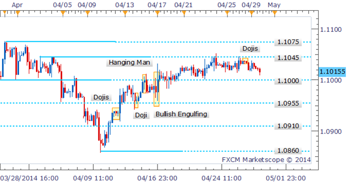 USD/CAD Traders In Suspense As Dojis Build Near 1.1000