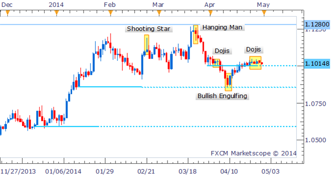 USD/CAD Traders In Suspense As Dojis Build Near 1.1000