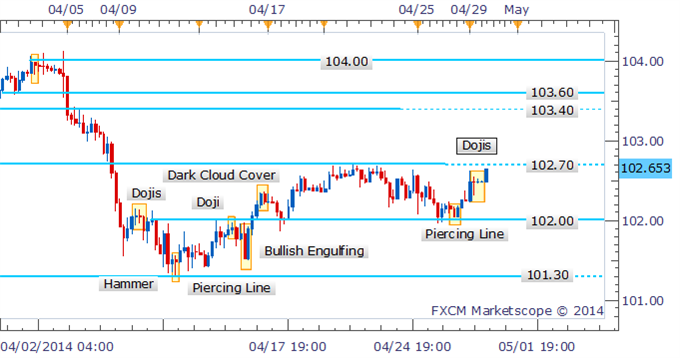 USD/JPY Poised For Further Gains With Reversal Signal Missing