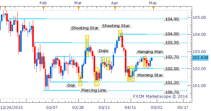 USD/JPY Poised For Further Gains With Reversal Signal Missing