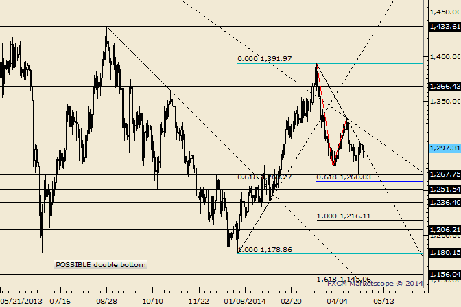 Gold Rebounds From 50% Retracement of Rally from Recent Low