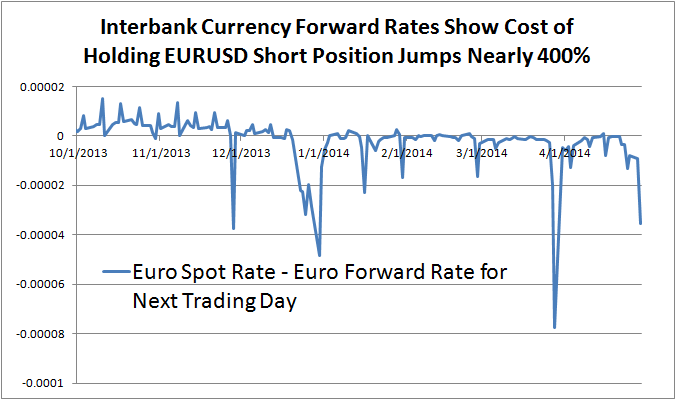 Euro Short Positions Expensive as Rates Spike into Month-End, Holiday