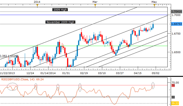 GBP/USD Daily Chart