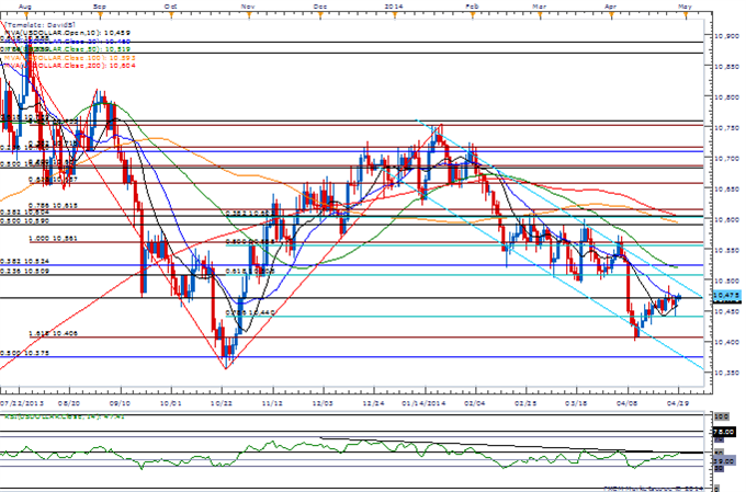 EUR/USD Risks Higher High on Dovish Fed- GBP/CAD Eyes Key Resistance