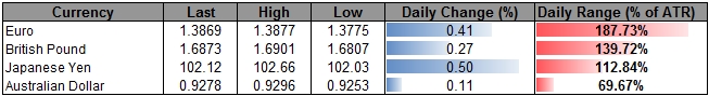 EUR/USD Risks Higher High on Dovish Fed- GBP/CAD Eyes Key Resistance