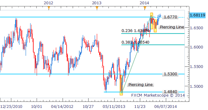 GBP/USD Bulls Hesitate Near Critical Resistance With Doji On The Daily