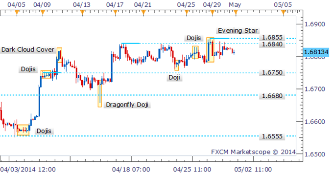 GBP/USD Bulls Hesitate Near Critical Resistance With Doji On The Daily