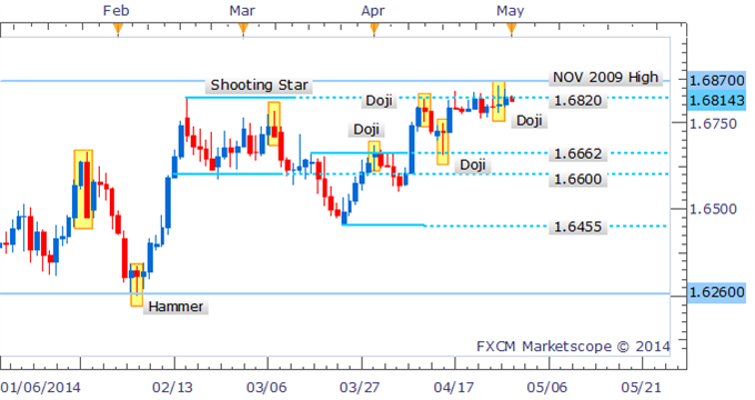 GBP/USD Bulls Hesitate Near Critical Resistance With Doji On The Daily