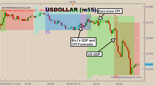 Graphic Rewind: USD Bulls Lose Confidence Ahead of Friday NFP Release