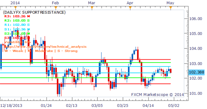 Major FX Pairs Poised For Breakouts On FOMC, US GDP and NFP Trio