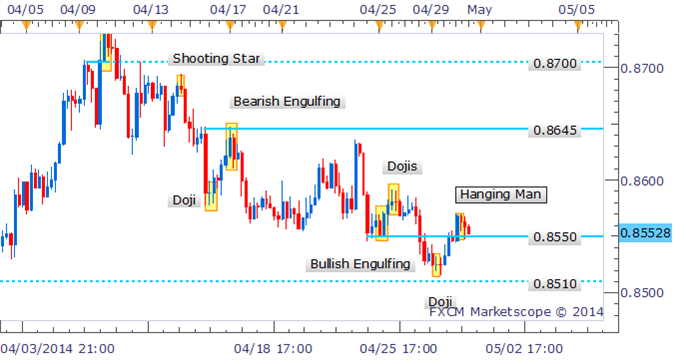 NZD/USD Recovery Falters As Hanging Man Forms