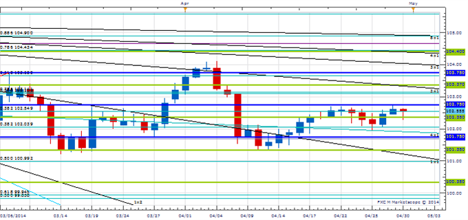 Price &amp; Time: Too Much "Hope" in USD/JPY?