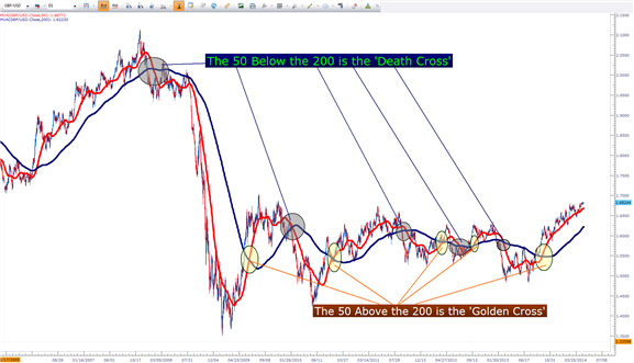 Three Ways to Trade with Moving Averages