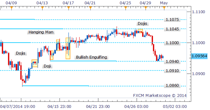 USD/CAD Recovery In Doubt Following Drop Below 1.1000