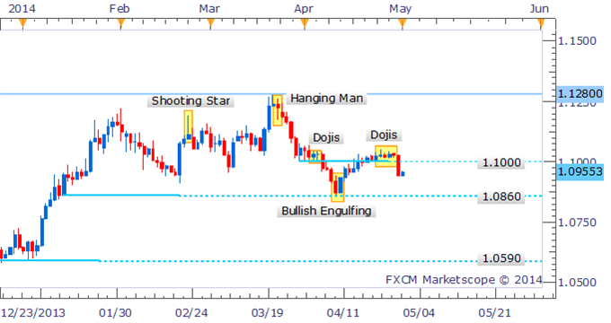 USD/CAD Recovery In Doubt Following Drop Below 1.1000